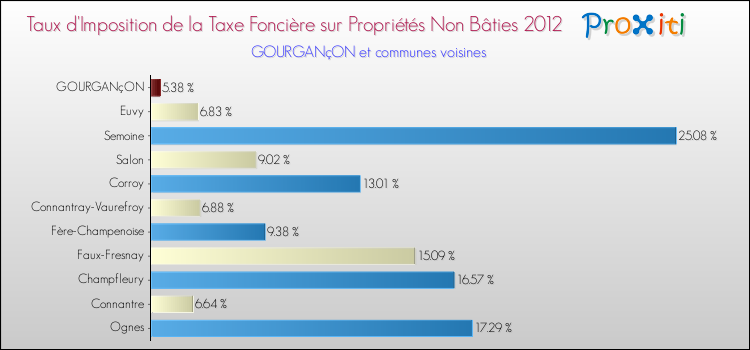 Taux d'imposition de la taxe foncière sur les immeubles et terrains non batis 2012 pour GOURGANçON et les communes proches Comparaison des taux d'imposition de la taxe foncière sur les immeubles et terrains non batis 2012 pour GOURGANçON et les communes voisines