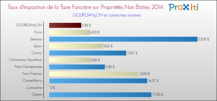 Taux d'imposition de la taxe foncière sur les immeubles et terrains non batis 2014 pour GOURGANçON et les communes proches Comparaison des taux d'imposition de la taxe foncière sur les immeubles et terrains non batis 2014 pour GOURGANçON et les communes voisines
