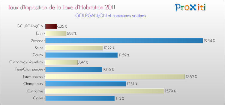 Taux d'imposition de la taxe d'habitation 2011 pour GOURGANçON et les communes proches Comparaison des taux d'imposition de la taxe d'habitation 2011 pour GOURGANçON et les communes voisines