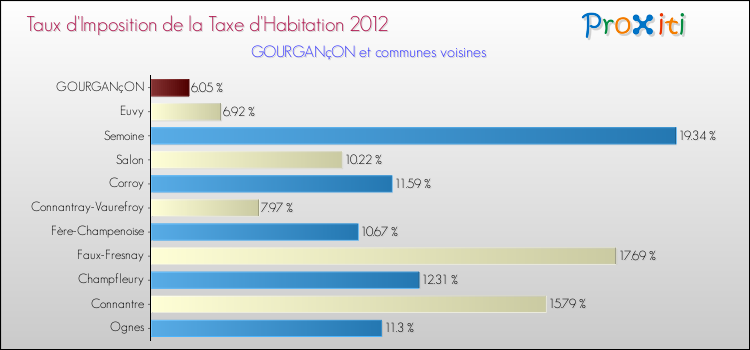 Taux d'imposition de la taxe d'habitation 2012 pour GOURGANçON et les communes proches Comparaison des taux d'imposition de la taxe d'habitation 2012 pour GOURGANçON et les communes voisines