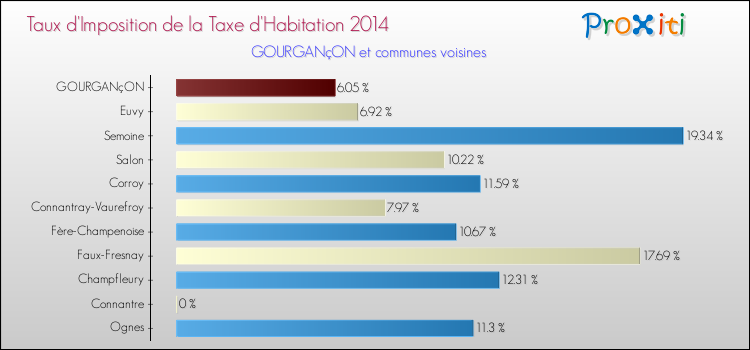 Taux d'imposition de la taxe d'habitation 2014 pour GOURGANçON et les communes proches Comparaison des taux d'imposition de la taxe d'habitation 2014 pour GOURGANçON et les communes voisines