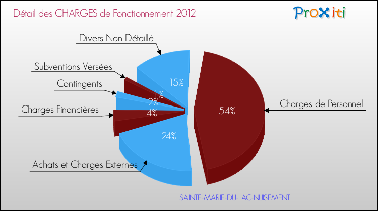 Décomposition des Charges de Fonctionnement 2012 de la commune de SAINTE-MARIE-DU-LAC-NUISEMENT Charges de Fonctionnement 2012 pour la commune de SAINTE-MARIE-DU-LAC-NUISEMENT