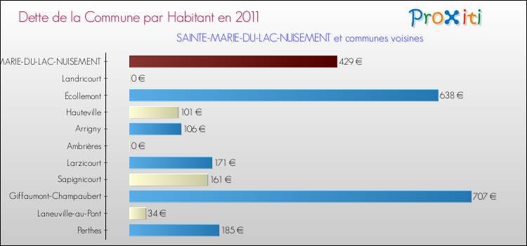 Dette par habitant de la commune en 2011 pour SAINTE-MARIE-DU-LAC-NUISEMENT et les communes proches Comparaison de la dette par habitant de la commune en 2011 pour SAINTE-MARIE-DU-LAC-NUISEMENT et les communes voisines