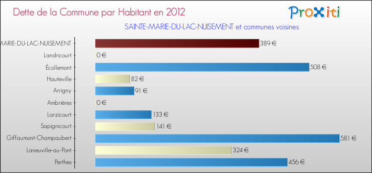 Dette par habitant de la commune en 2012 pour SAINTE-MARIE-DU-LAC-NUISEMENT et les communes proches Comparaison de la dette par habitant de la commune en 2012 pour SAINTE-MARIE-DU-LAC-NUISEMENT et les communes voisines