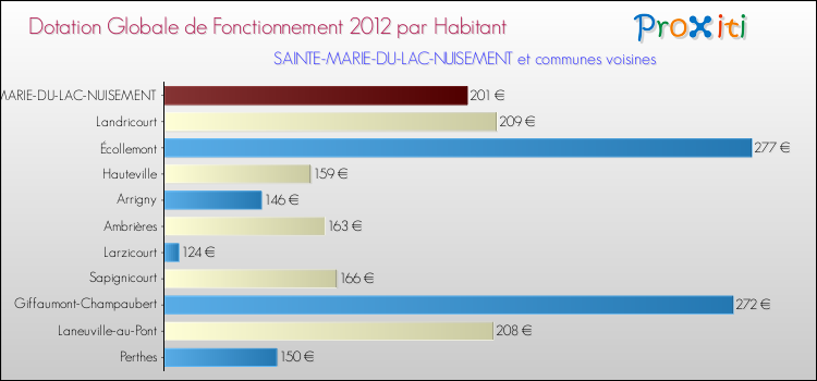 Montant des dotations globales de fonctionnement DGF par Habitant pour SAINTE-MARIE-DU-LAC-NUISEMENT et les communes proches Comparaison des des dotations globales de fonctionnement DGF par habitant pour SAINTE-MARIE-DU-LAC-NUISEMENT et les communes voisines