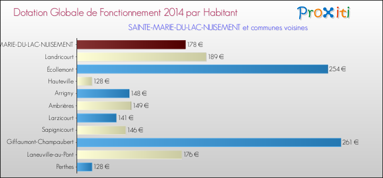 Montant des dotations globales de fonctionnement DGF par Habitant pour SAINTE-MARIE-DU-LAC-NUISEMENT et les communes proches en 2014. Comparaison des des dotations globales de fonctionnement DGF par habitant pour SAINTE-MARIE-DU-LAC-NUISEMENT et les communes voisines en 2014.
