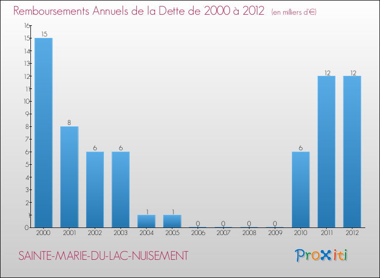 Evolution de l'annuité de la dette pour la commune de SAINTE-MARIE-DU-LAC-NUISEMENT de 2000 à 2012 Annuités de la dette pour SAINTE-MARIE-DU-LAC-NUISEMENT de 2000 à 2012