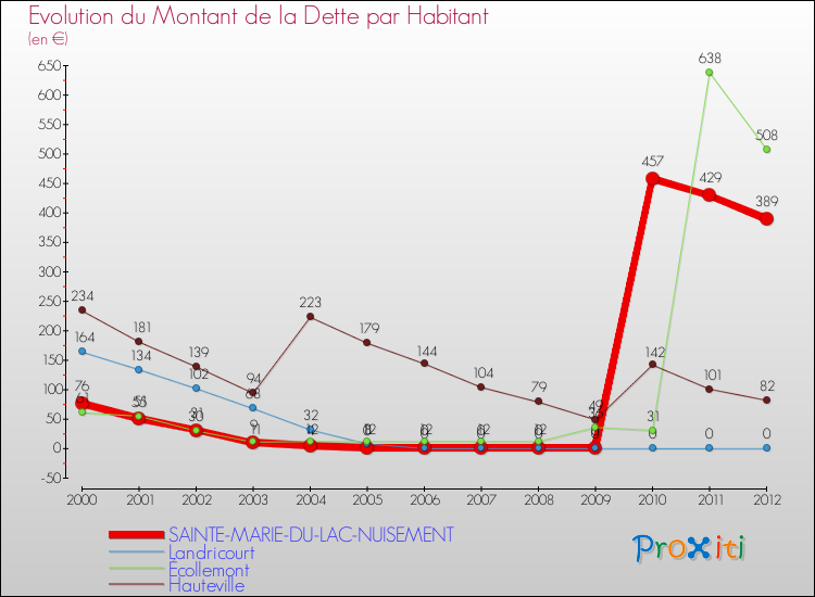 Evolution de la dette par habitant pour la commune de SAINTE-MARIE-DU-LAC-NUISEMENT et les communes proches de 2000 à 2012 Comparaison de la dette par habitant pour SAINTE-MARIE-DU-LAC-NUISEMENT et les communes voisines de 2000 à 2012