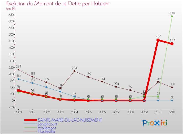 Evolution de la dette par habitant pour la commune de SAINTE-MARIE-DU-LAC-NUISEMENT et les communes proches Comparaison de la dette par habitant pour SAINTE-MARIE-DU-LAC-NUISEMENT et les communes voisines