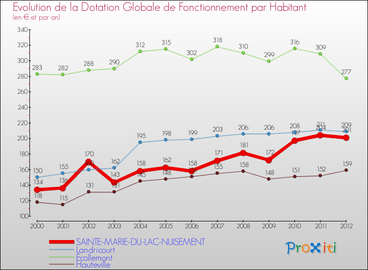 Evolution et montant de la dotation globale de fonctionnement par Habitant pour SAINTE-MARIE-DU-LAC-NUISEMENT et les communes proches Comparaison des dotations globales de fonctionnement par habitant pour SAINTE-MARIE-DU-LAC-NUISEMENT et les communes voisines