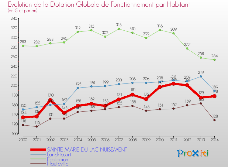 Evolution et montant de la dotation globale de fonctionnement par Habitant pour SAINTE-MARIE-DU-LAC-NUISEMENT et les communes proches de 2000 à 2014. Comparaison des dotations globales de fonctionnement par habitant pour SAINTE-MARIE-DU-LAC-NUISEMENT et les communes voisines de 2000 à 2014.