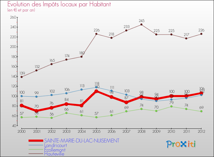 Evolution et montant des impôts locaux par Habitant pour SAINTE-MARIE-DU-LAC-NUISEMENT et les communes proches Comparaison des impôts locaux par habitant pour SAINTE-MARIE-DU-LAC-NUISEMENT et les communes voisines