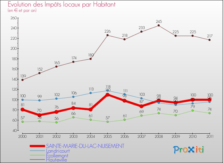Evolution et montant des impôts locaux par Habitant pour SAINTE-MARIE-DU-LAC-NUISEMENT et les communes proches Comparaison des impôts locaux par habitant pour SAINTE-MARIE-DU-LAC-NUISEMENT et les communes voisines