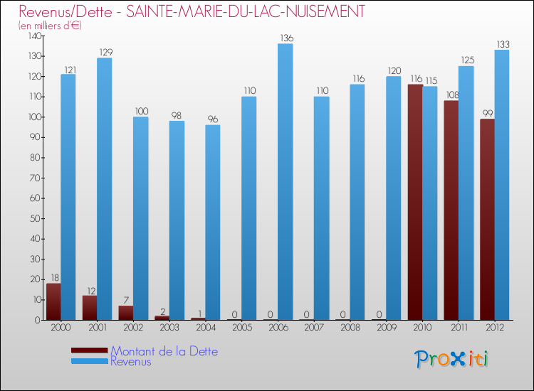 Evolution comparée de la dette et des revenus pour la commune de SAINTE-MARIE-DU-LAC-NUISEMENT de 2000 à 2012 Comparaison de la dette et des revenus pour SAINTE-MARIE-DU-LAC-NUISEMENT de 2000 à 2012