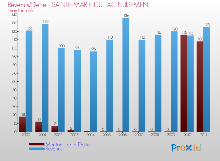 Evolution comparée de la dette et des revenus pour la commune de SAINTE-MARIE-DU-LAC-NUISEMENT de 2000 à 2011 Comparaison de la dette et des revenus pour SAINTE-MARIE-DU-LAC-NUISEMENT de 2000 à 2011