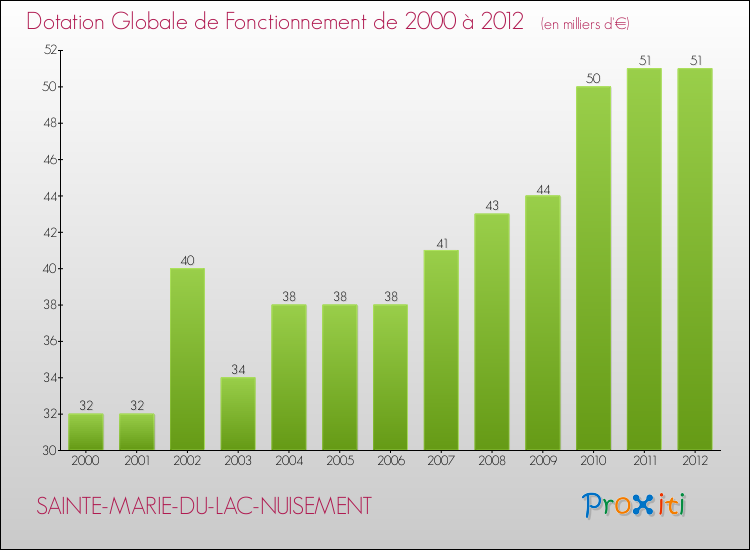 Evolution du montant de la Dotation Globale de Fonctionnement pour la commune de SAINTE-MARIE-DU-LAC-NUISEMENT de 2000 à 2012 Evolution du montant de la Dotation Globale de Fonctionnement pour SAINTE-MARIE-DU-LAC-NUISEMENT de 2000 à 2012