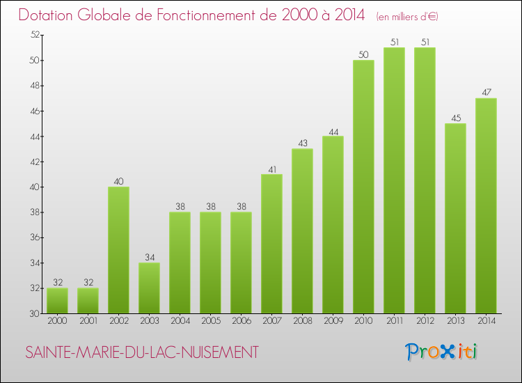 Evolution du montant de la Dotation Globale de Fonctionnement pour la commune de SAINTE-MARIE-DU-LAC-NUISEMENT de 2000 à 2014 Evolution du montant de la Dotation Globale de Fonctionnement pour SAINTE-MARIE-DU-LAC-NUISEMENT de 2000 à 2014