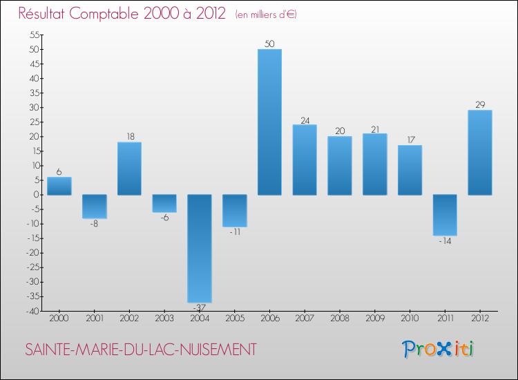 Evolution du résultat comptable pour la commune de SAINTE-MARIE-DU-LAC-NUISEMENT de 2000 à 2012 Evolution du résultat comptable pour SAINTE-MARIE-DU-LAC-NUISEMENT de 2000 à 2012