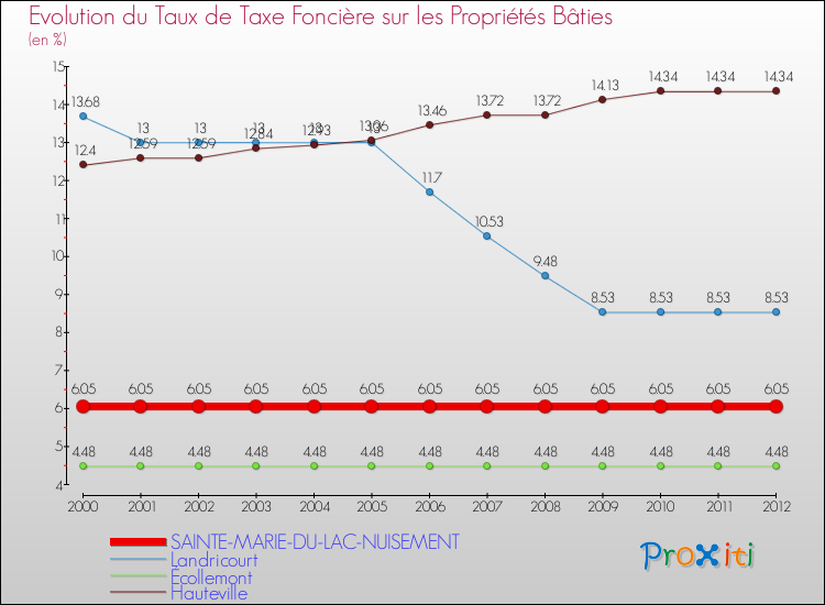 Evolution du taux de la taxe foncière sur le bati pour SAINTE-MARIE-DU-LAC-NUISEMENT et les communes proches de 2000 à 2012 Comparaison des taux de taxe foncière sur le bati pour SAINTE-MARIE-DU-LAC-NUISEMENT et les communes voisines de 2000 à 2012