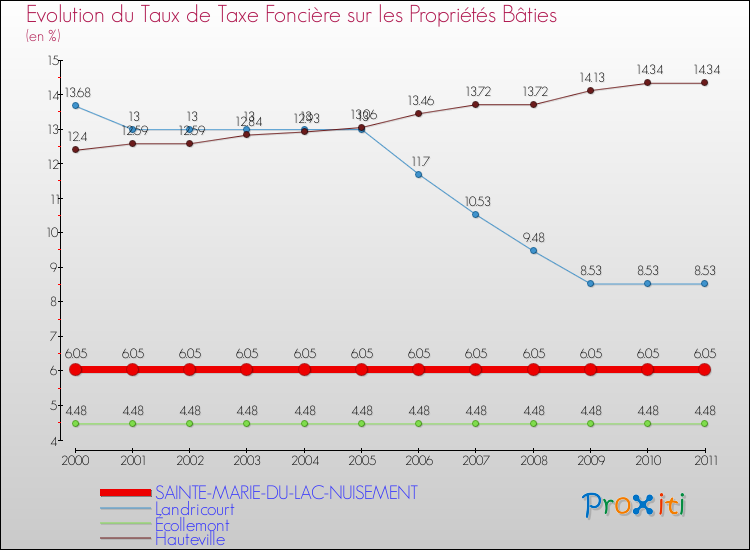 Evolution du taux de la taxe foncière sur le bati pour SAINTE-MARIE-DU-LAC-NUISEMENT et les communes proches Comparaison des taux de taxe foncière sur le bati pour SAINTE-MARIE-DU-LAC-NUISEMENT et les communes voisines