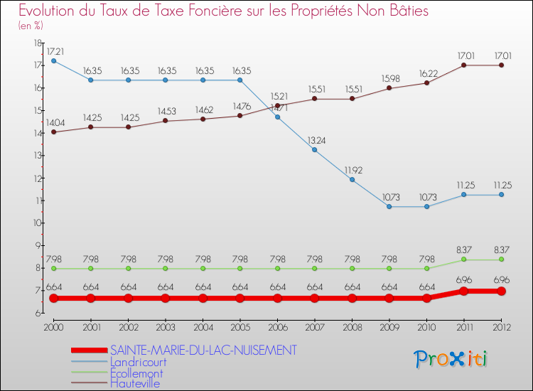 Evolution du taux de la taxe foncière sur les immeubles et terrains non batis pour SAINTE-MARIE-DU-LAC-NUISEMENT et les communes proches de 2000 à 2012 Comparaison des taux de la taxe foncière sur les immeubles et terrains non batis pour SAINTE-MARIE-DU-LAC-NUISEMENT et les communes voisines de 2000 à 2012
