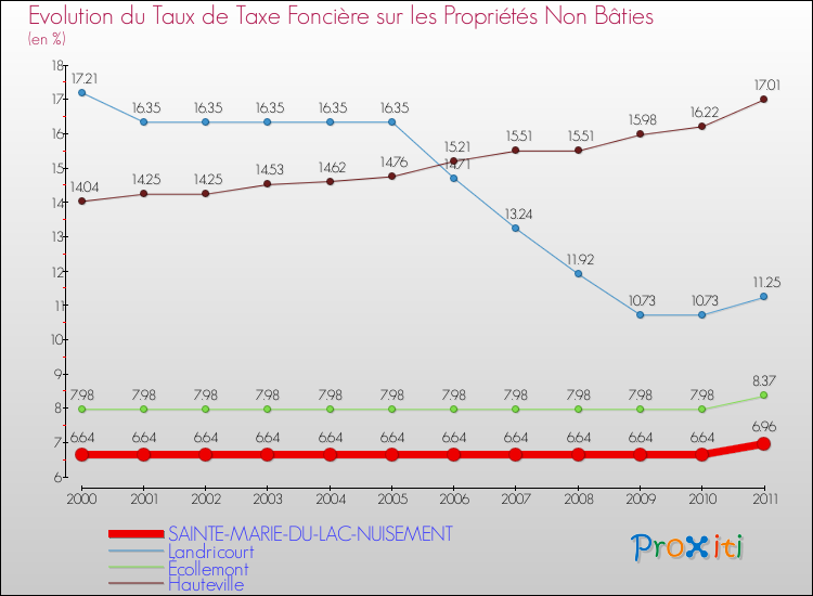 Evolution du taux de la taxe foncière sur les immeubles et terrains non batis pour SAINTE-MARIE-DU-LAC-NUISEMENT et les communes proches Comparaison des taux de la taxe foncière sur les immeubles et terrains non batis pour SAINTE-MARIE-DU-LAC-NUISEMENT et les communes voisines