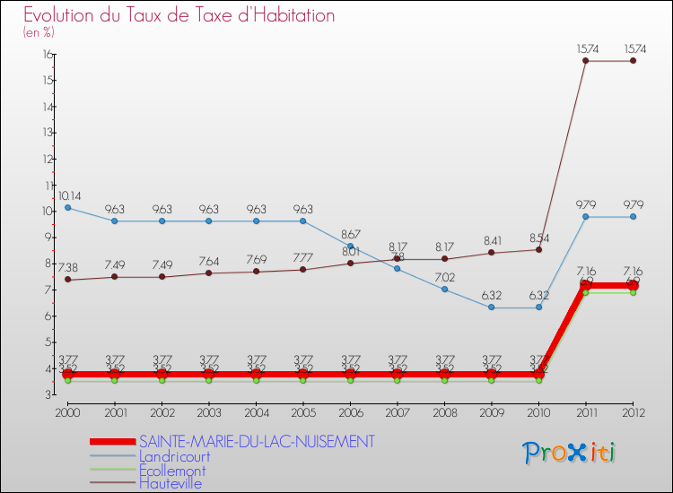 Evolution du taux de la taxe d'habitation pour SAINTE-MARIE-DU-LAC-NUISEMENT et les communes proches Comparaison des taux de la taxe d'habitation pour SAINTE-MARIE-DU-LAC-NUISEMENT et les communes voisines