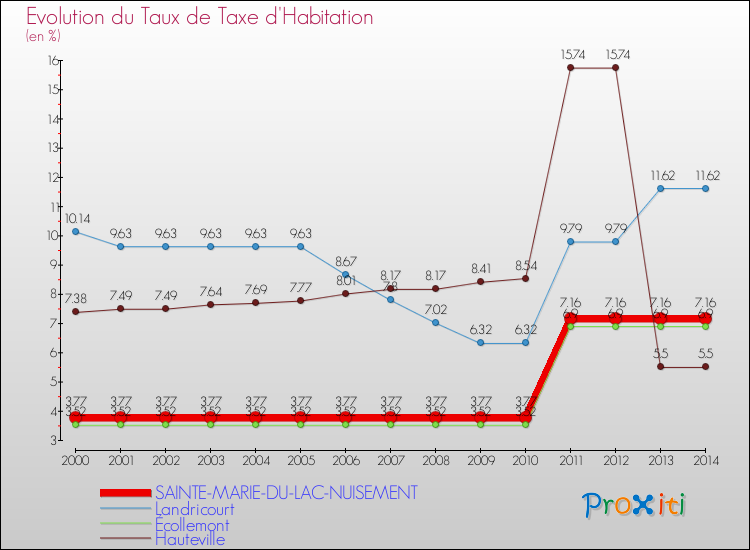 Evolution du taux de la taxe d'habitation pour SAINTE-MARIE-DU-LAC-NUISEMENT et les communes proches de 2000 à 2014 Comparaison des taux de la taxe d'habitation pour SAINTE-MARIE-DU-LAC-NUISEMENT et les communes voisines de 2000 à 2014