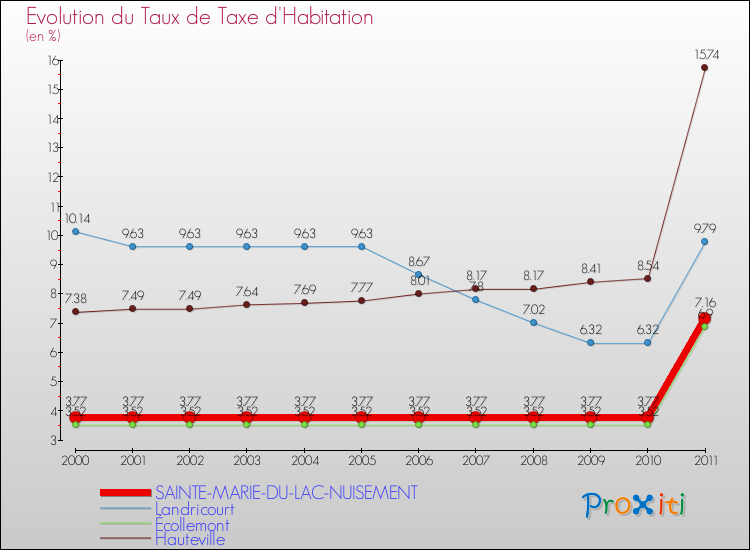 Evolution du taux de la taxe d'habitation pour SAINTE-MARIE-DU-LAC-NUISEMENT et les communes proches Comparaison des taux de la taxe d'habitation pour SAINTE-MARIE-DU-LAC-NUISEMENT et les communes voisines