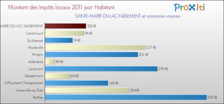 Montant des impôts locaux par Habitant pour SAINTE-MARIE-DU-LAC-NUISEMENT et les communes proches Comparaison des impôts locaux par habitant pour SAINTE-MARIE-DU-LAC-NUISEMENT et les communes voisines