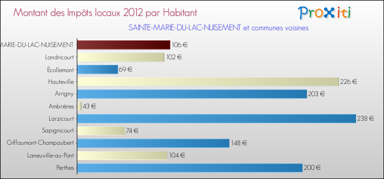 Montant des impôts locaux par Habitant pour SAINTE-MARIE-DU-LAC-NUISEMENT et les communes proches Comparaison des impôts locaux par habitant pour SAINTE-MARIE-DU-LAC-NUISEMENT et les communes voisines
