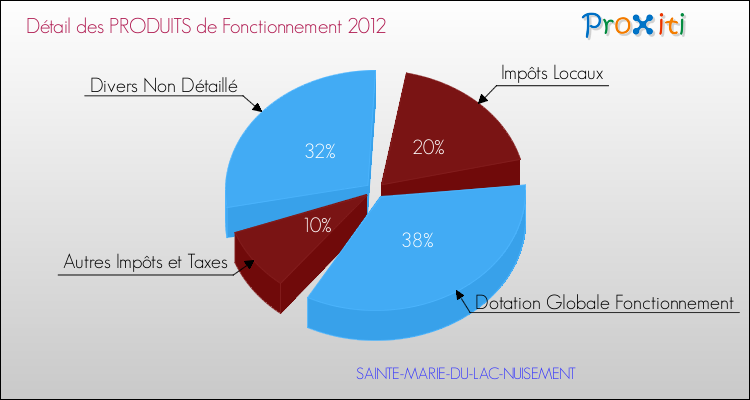 Décomposition du Budget de Fonctionnement 2012 de la commune de SAINTE-MARIE-DU-LAC-NUISEMENT Budget de Fonctionnement 2012 pour la commune de SAINTE-MARIE-DU-LAC-NUISEMENT