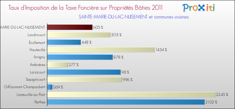 Taux d'imposition de la taxe foncière sur le bati 2011 pour SAINTE-MARIE-DU-LAC-NUISEMENT et les communes proches Comparaison des taux d'imposition de la taxe foncière sur le bati 2011 pour SAINTE-MARIE-DU-LAC-NUISEMENT et les communes voisines