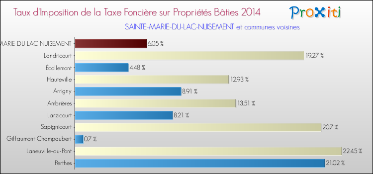 Taux d'imposition de la taxe foncière sur le bati 2014 pour SAINTE-MARIE-DU-LAC-NUISEMENT et les communes proches Comparaison des taux d'imposition de la taxe foncière sur le bati 2014 pour SAINTE-MARIE-DU-LAC-NUISEMENT et les communes voisines