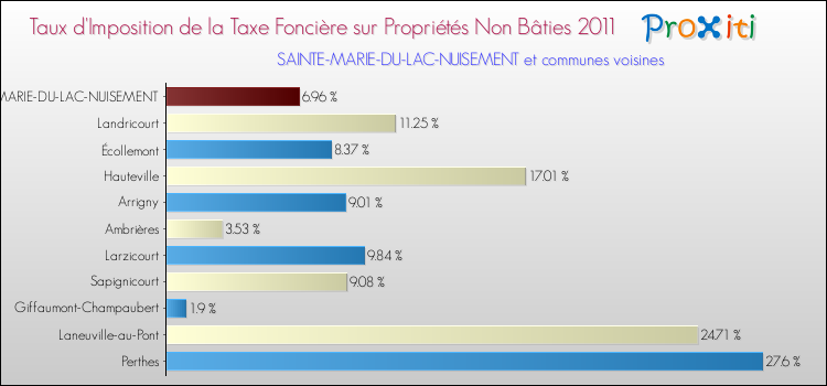 Taux d'imposition de la taxe foncière sur les immeubles et terrains non batis 2011 pour SAINTE-MARIE-DU-LAC-NUISEMENT et les communes proches Comparaison des taux d'imposition de la taxe foncière sur les immeubles et terrains non batis 2011 pour SAINTE-MARIE-DU-LAC-NUISEMENT et les communes voisines