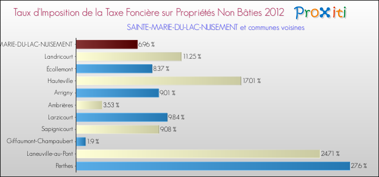 Taux d'imposition de la taxe foncière sur les immeubles et terrains non batis 2012 pour SAINTE-MARIE-DU-LAC-NUISEMENT et les communes proches Comparaison des taux d'imposition de la taxe foncière sur les immeubles et terrains non batis 2012 pour SAINTE-MARIE-DU-LAC-NUISEMENT et les communes voisines