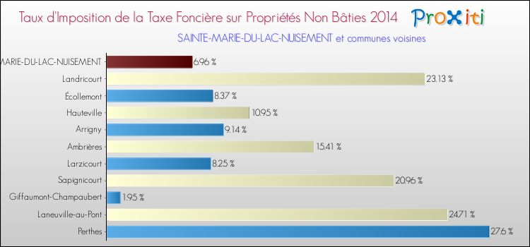 Taux d'imposition de la taxe foncière sur les immeubles et terrains non batis 2014 pour SAINTE-MARIE-DU-LAC-NUISEMENT et les communes proches Comparaison des taux d'imposition de la taxe foncière sur les immeubles et terrains non batis 2014 pour SAINTE-MARIE-DU-LAC-NUISEMENT et les communes voisines