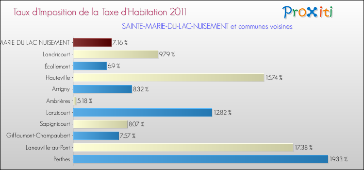 Taux d'imposition de la taxe d'habitation 2011 pour SAINTE-MARIE-DU-LAC-NUISEMENT et les communes proches Comparaison des taux d'imposition de la taxe d'habitation 2011 pour SAINTE-MARIE-DU-LAC-NUISEMENT et les communes voisines