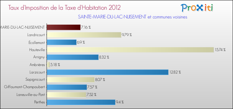 Taux d'imposition de la taxe d'habitation 2012 pour SAINTE-MARIE-DU-LAC-NUISEMENT et les communes proches Comparaison des taux d'imposition de la taxe d'habitation 2012 pour SAINTE-MARIE-DU-LAC-NUISEMENT et les communes voisines