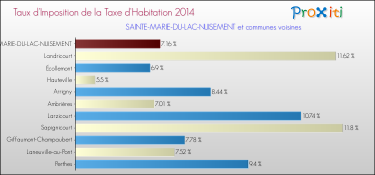 Taux d'imposition de la taxe d'habitation 2014 pour SAINTE-MARIE-DU-LAC-NUISEMENT et les communes proches Comparaison des taux d'imposition de la taxe d'habitation 2014 pour SAINTE-MARIE-DU-LAC-NUISEMENT et les communes voisines