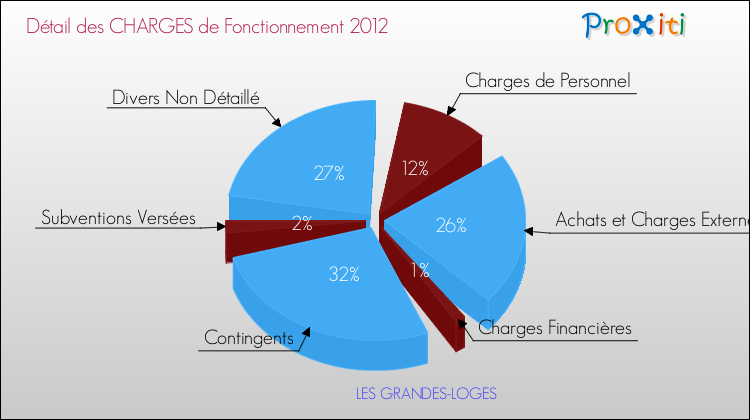 Décomposition des Charges de Fonctionnement 2012 de la commune de LES GRANDES-LOGES Charges de Fonctionnement 2012 pour la commune de LES GRANDES-LOGES