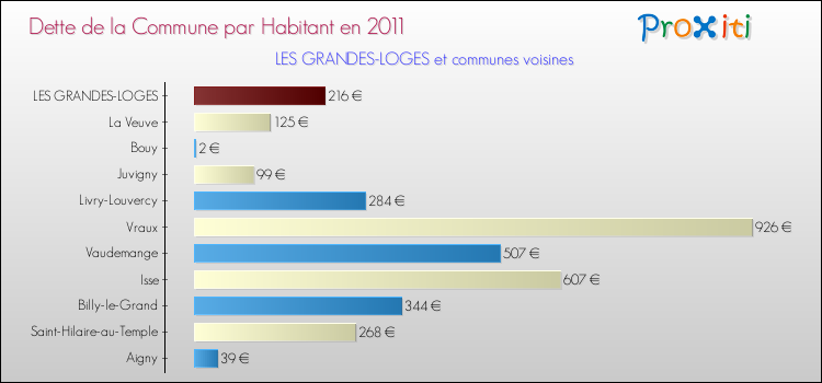 Dette par habitant de la commune en 2011 pour LES GRANDES-LOGES et les communes proches Comparaison de la dette par habitant de la commune en 2011 pour LES GRANDES-LOGES et les communes voisines