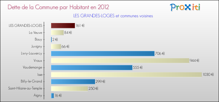 Dette par habitant de la commune en 2012 pour LES GRANDES-LOGES et les communes proches Comparaison de la dette par habitant de la commune en 2012 pour LES GRANDES-LOGES et les communes voisines