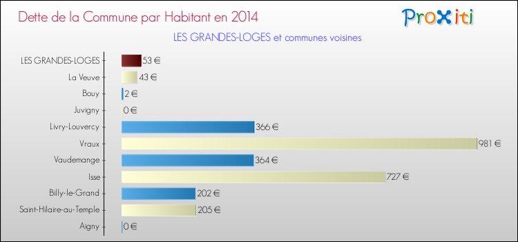 Dette par habitant de la commune en 2014 pour LES GRANDES-LOGES et les communes proches Comparaison de la dette par habitant de la commune en 2014 pour LES GRANDES-LOGES et les communes voisines