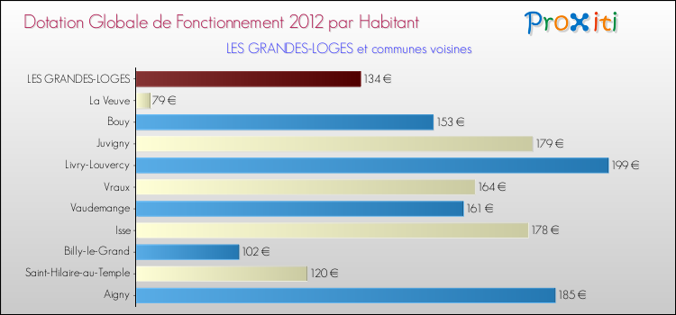 Montant des dotations globales de fonctionnement DGF par Habitant pour LES GRANDES-LOGES et les communes proches Comparaison des des dotations globales de fonctionnement DGF par habitant pour LES GRANDES-LOGES et les communes voisines