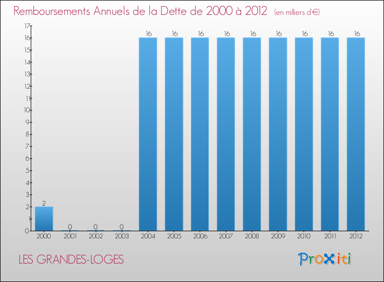 Evolution de l'annuité de la dette pour la commune de LES GRANDES-LOGES de 2000 à 2012 Annuités de la dette pour LES GRANDES-LOGES de 2000 à 2012