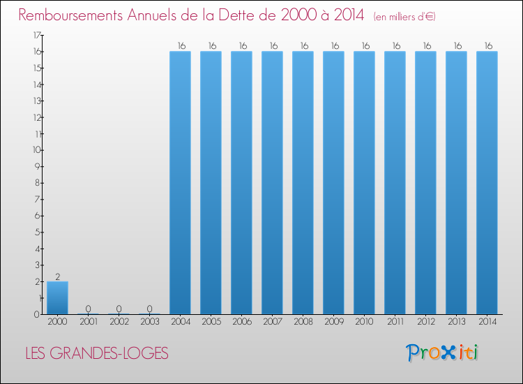 Evolution de l'annuité de la dette pour la commune de LES GRANDES-LOGES de 2000 à 2014 Annuités de la dette pour LES GRANDES-LOGES de 2000 à 2014