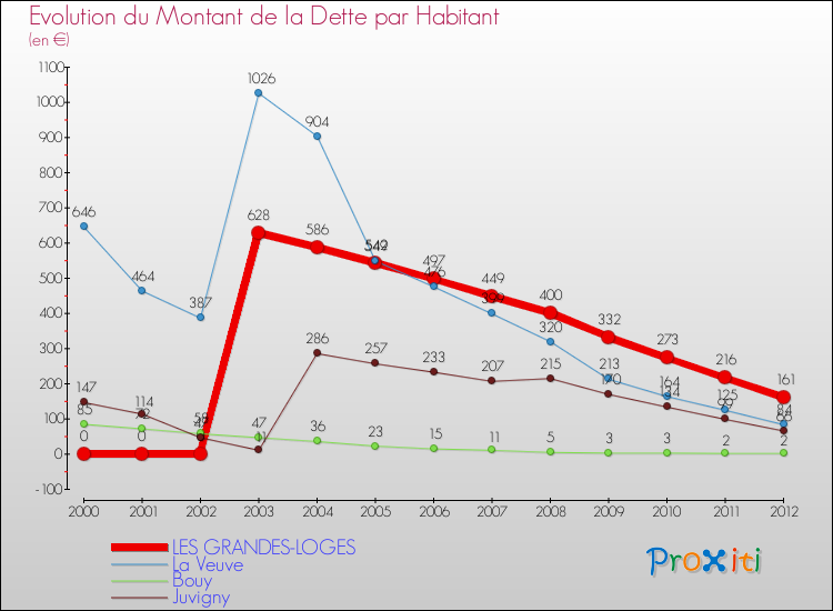 Evolution de la dette par habitant pour la commune de LES GRANDES-LOGES et les communes proches de 2000 à 2012 Comparaison de la dette par habitant pour LES GRANDES-LOGES et les communes voisines de 2000 à 2012