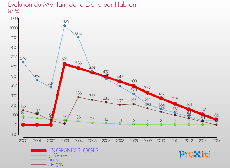 Evolution de la dette par habitant pour la commune de LES GRANDES-LOGES et les communes proches de 2000 à 2014 Comparaison de la dette par habitant pour LES GRANDES-LOGES et les communes voisines de 2000 à 2014