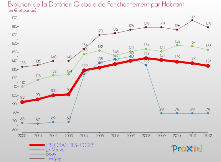 Evolution et montant de la dotation globale de fonctionnement par Habitant pour LES GRANDES-LOGES et les communes proches Comparaison des dotations globales de fonctionnement par habitant pour LES GRANDES-LOGES et les communes voisines